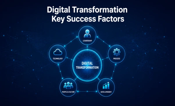 Digital Transformation Key Success Factors